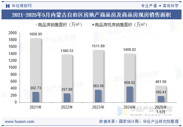 2021-2025年5月内蒙古自治区房地产商品房及商品房现房销售面积