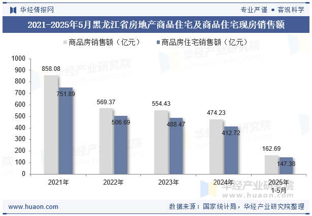 2021-2025年5月黑龙江省房地产商品住宅及商品住宅现房销售额