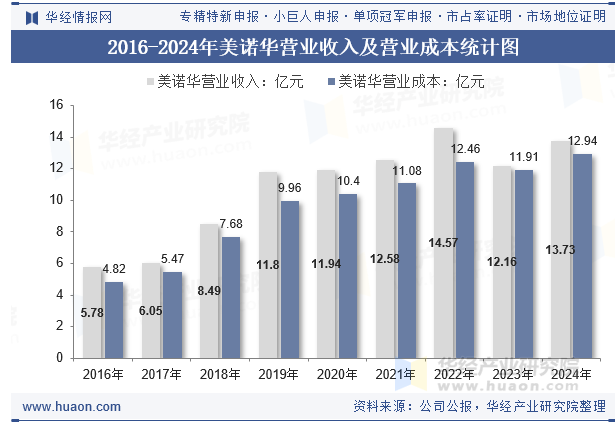 2016-2024年美诺华营业收入及营业成本统计图