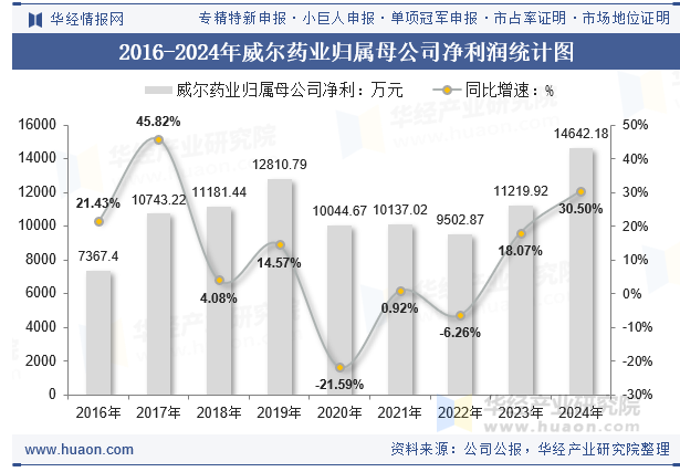 2016-2024年威尔药业归属母公司净利润统计图