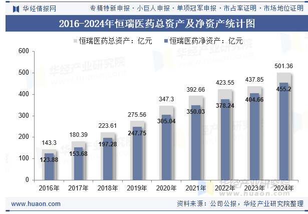 2016-2024年恒瑞医药总资产及净资产统计图