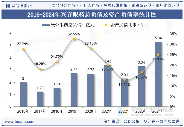 2016-2024年兴齐眼药总负债及资产负债率统计图