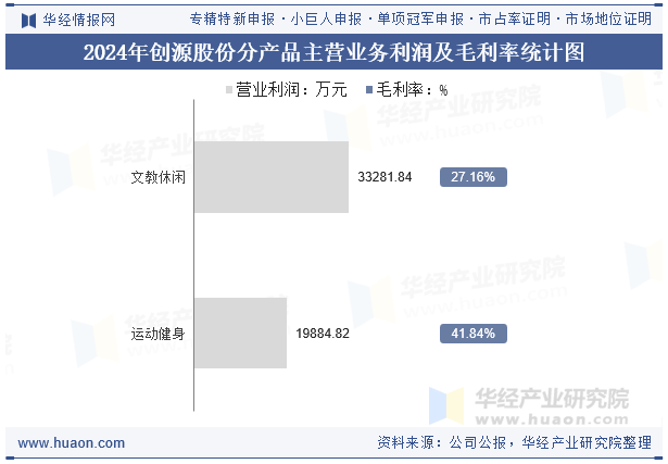2024年创源股份分产品主营业务利润及毛利率统计图