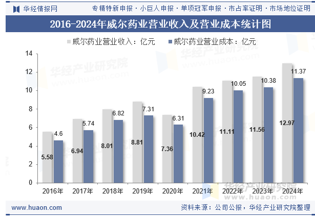 2016-2024年威尔药业营业收入及营业成本统计图