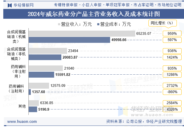 2024年威尔药业分产品主营业务收入及成本统计图