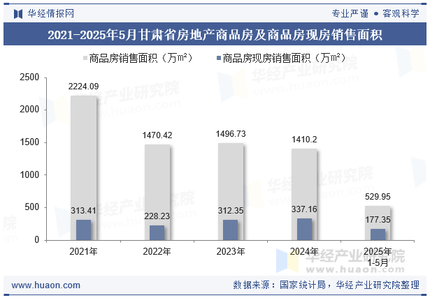 2021-2025年5月甘肃省房地产商品房及商品房现房销售面积