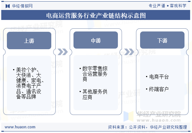 电商运营服务行业产业链结构示意图