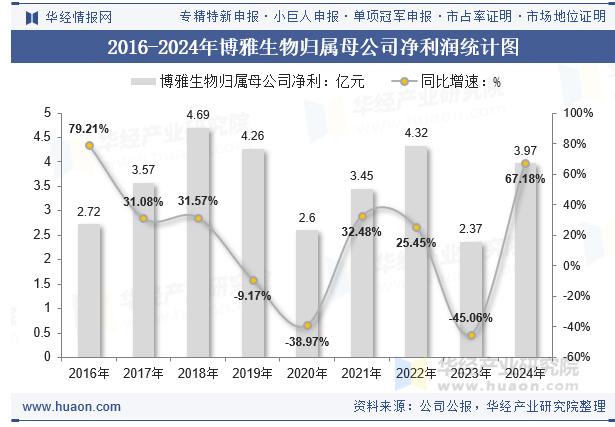 2016-2024年博雅生物归属母公司净利润统计图