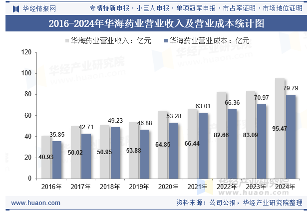 2016-2024年华海药业营业收入及营业成本统计图