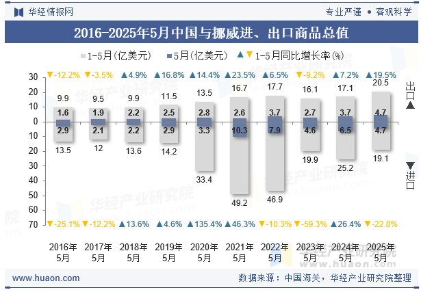 2016-2025年5月中国与挪威进、出口商品总值