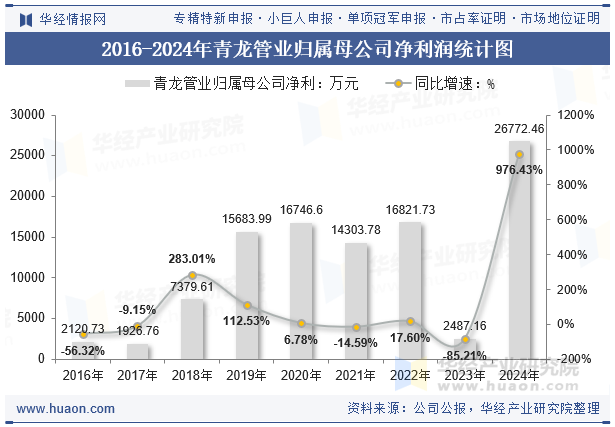 2016-2024年青龙管业归属母公司净利润统计图