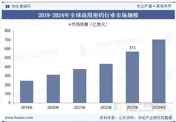 2019-2024年全球商用密码行业市场规模