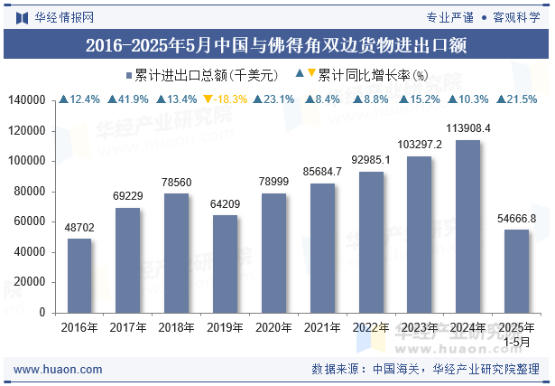 2016-2025年5月中国与佛得角双边货物进出口额