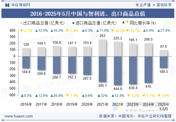 2016-2025年5月中国与智利进、出口商品总值