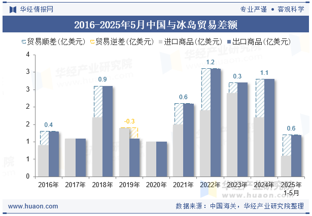 2016-2025年5月中国与冰岛贸易差额