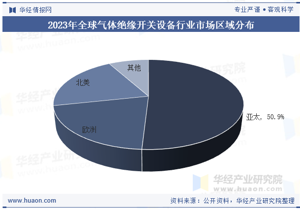 2023年全球气体绝缘开关设备行业市场区域分布