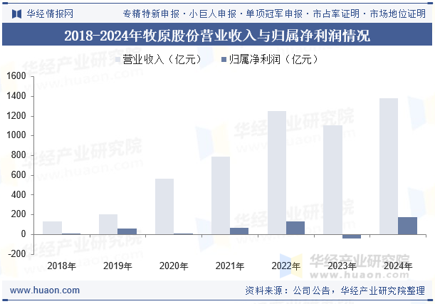 2018-2024年牧原股份营业收入与归属净利润情况