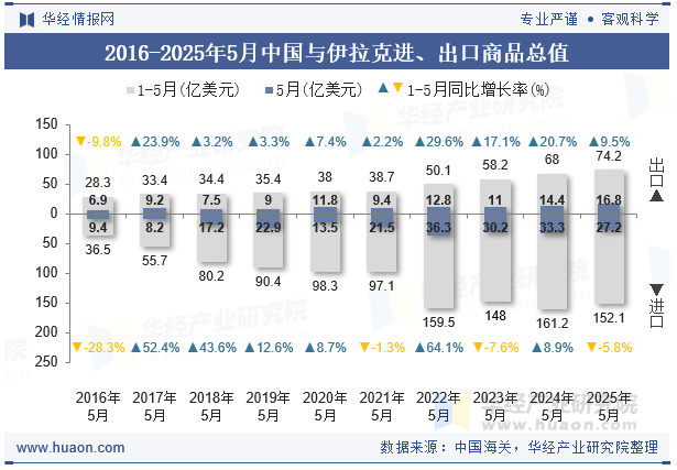 2016-2025年5月中国与伊拉克进、出口商品总值