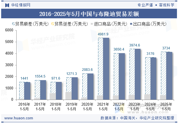 2016-2025年5月中国与布隆迪贸易差额