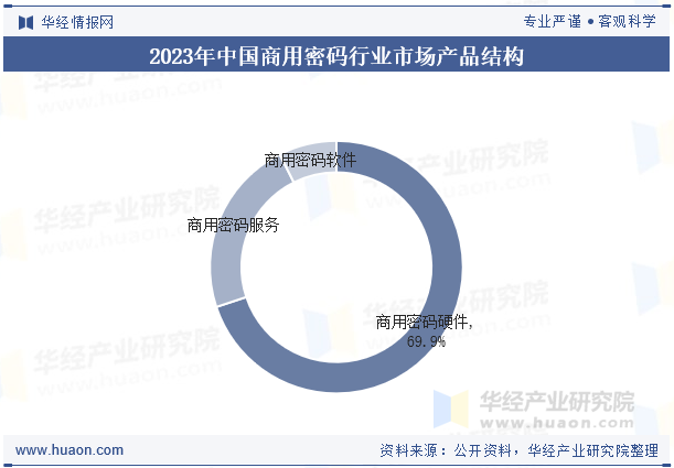 2023年中国商用密码行业市场产品结构
