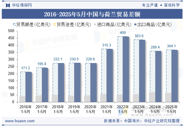 2016-2025年5月中国与荷兰贸易差额