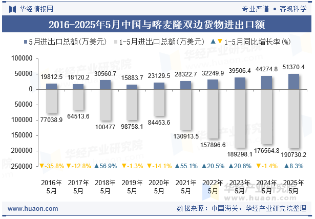 2016-2025年5月中国与喀麦隆双边货物进出口额