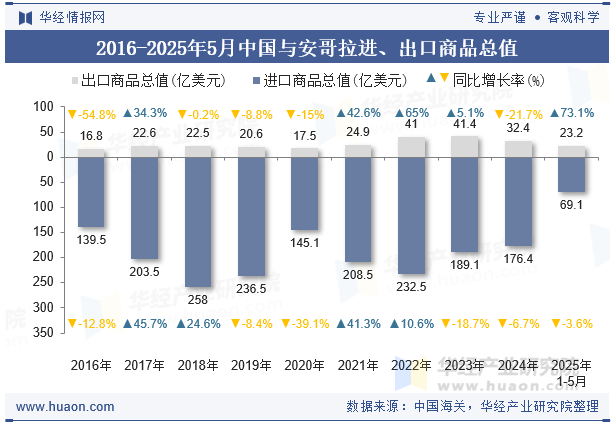 2016-2025年5月中国与安哥拉进、出口商品总值