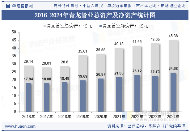 2016-2024年青龙管业总资产及净资产统计图