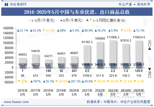 2016-2025年5月中国与东帝汶进、出口商品总值