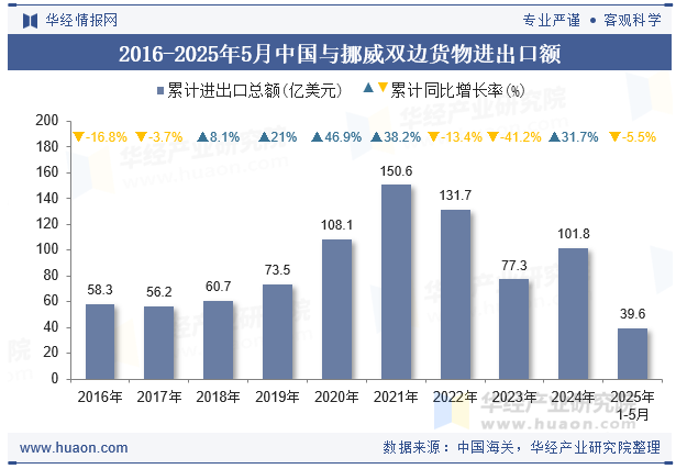 2016-2025年5月中国与挪威双边货物进出口额