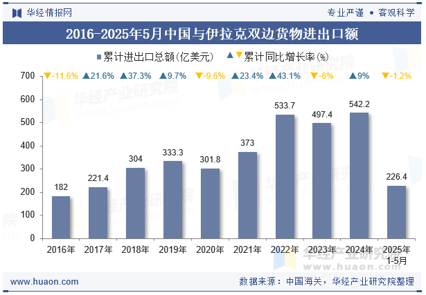 2016-2025年5月中国与伊拉克双边货物进出口额