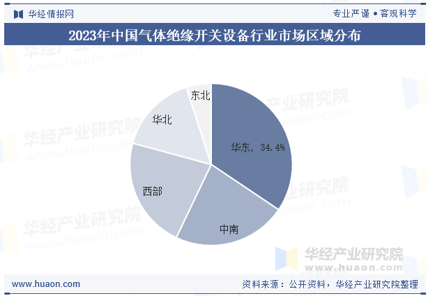 2023年中国气体绝缘开关设备行业市场区域分布