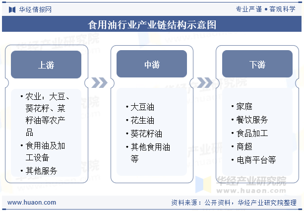 食用油行业产业链结构示意图
