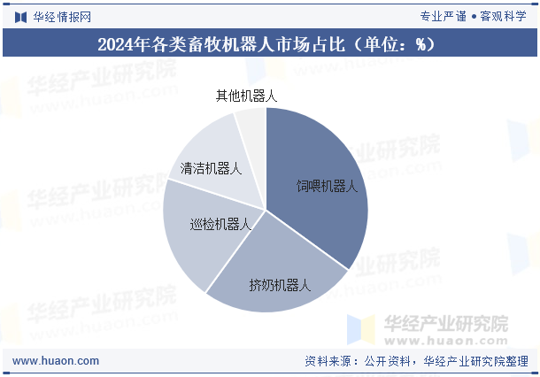 2024年各类畜牧机器人市场占比（单位：%）