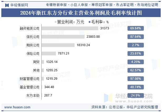 2024年浙江东方分行业主营业务利润及毛利率统计图