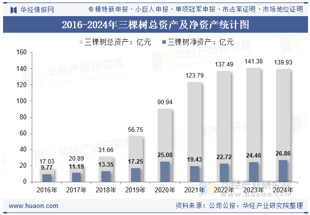 2016-2024年三棵树总资产及净资产统计图