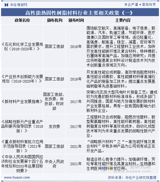 高性能热固性树脂材料行业主要相关政策《一》