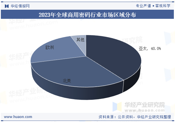 2023年全球商用密码行业市场区域分布