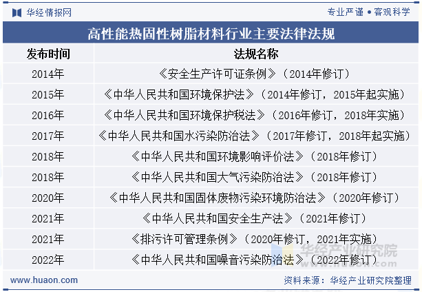高性能热固性树脂材料行业主要法律法规