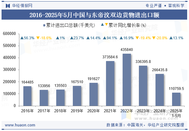 2016-2025年5月中国与东帝汶双边货物进出口额