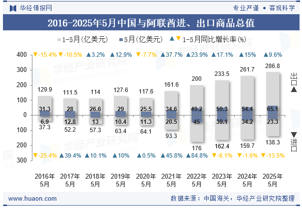 2016-2025年5月中国与阿联酋进、出口商品总值