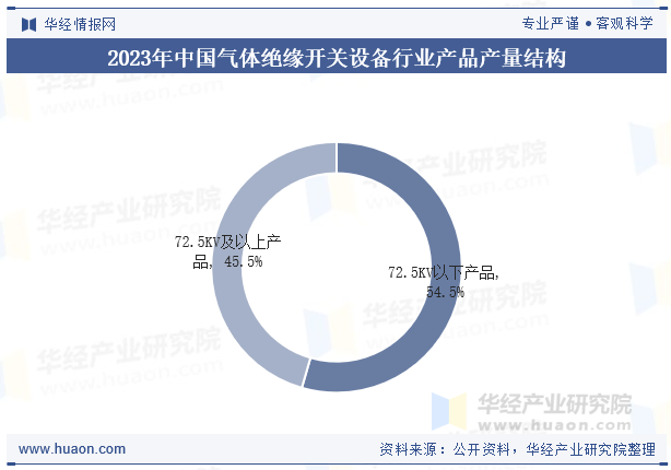 2023年中国气体绝缘开关设备行业产品产量结构
