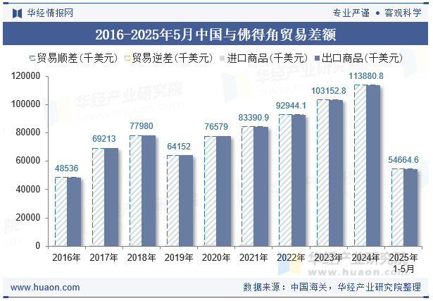 2016-2025年5月中国与佛得角贸易差额