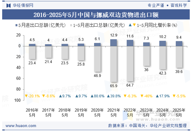 2016-2025年5月中国与挪威双边货物进出口额