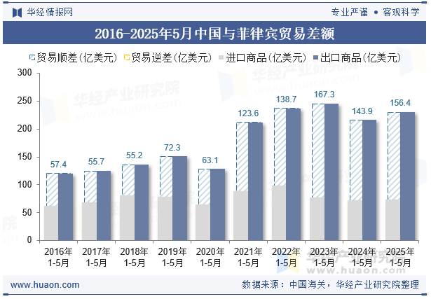 2016-2025年5月中国与菲律宾贸易差额