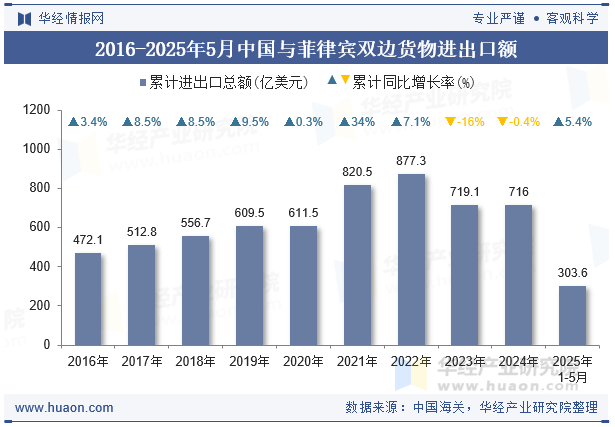 2016-2025年5月中国与菲律宾双边货物进出口额