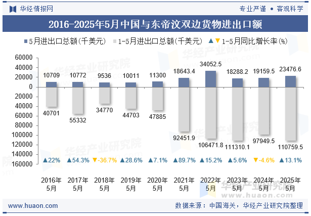 2016-2025年5月中国与东帝汶双边货物进出口额