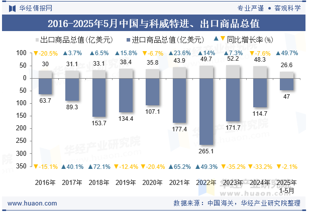 2016-2025年5月中国与科威特进、出口商品总值