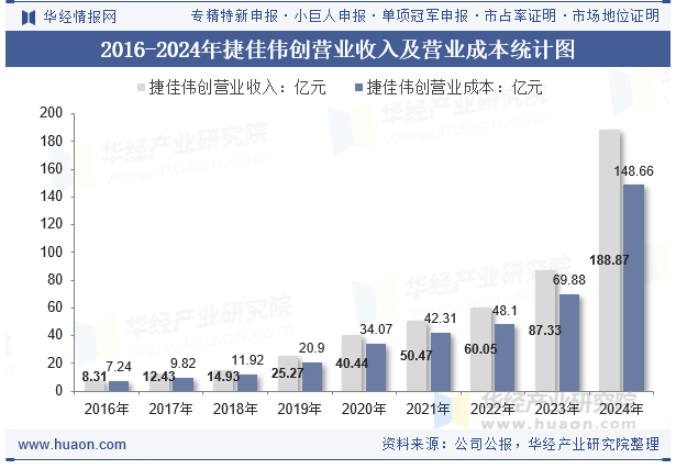 2016-2024年捷佳伟创营业收入及营业成本统计图