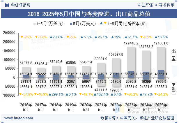 2016-2025年5月中国与喀麦隆进、出口商品总值